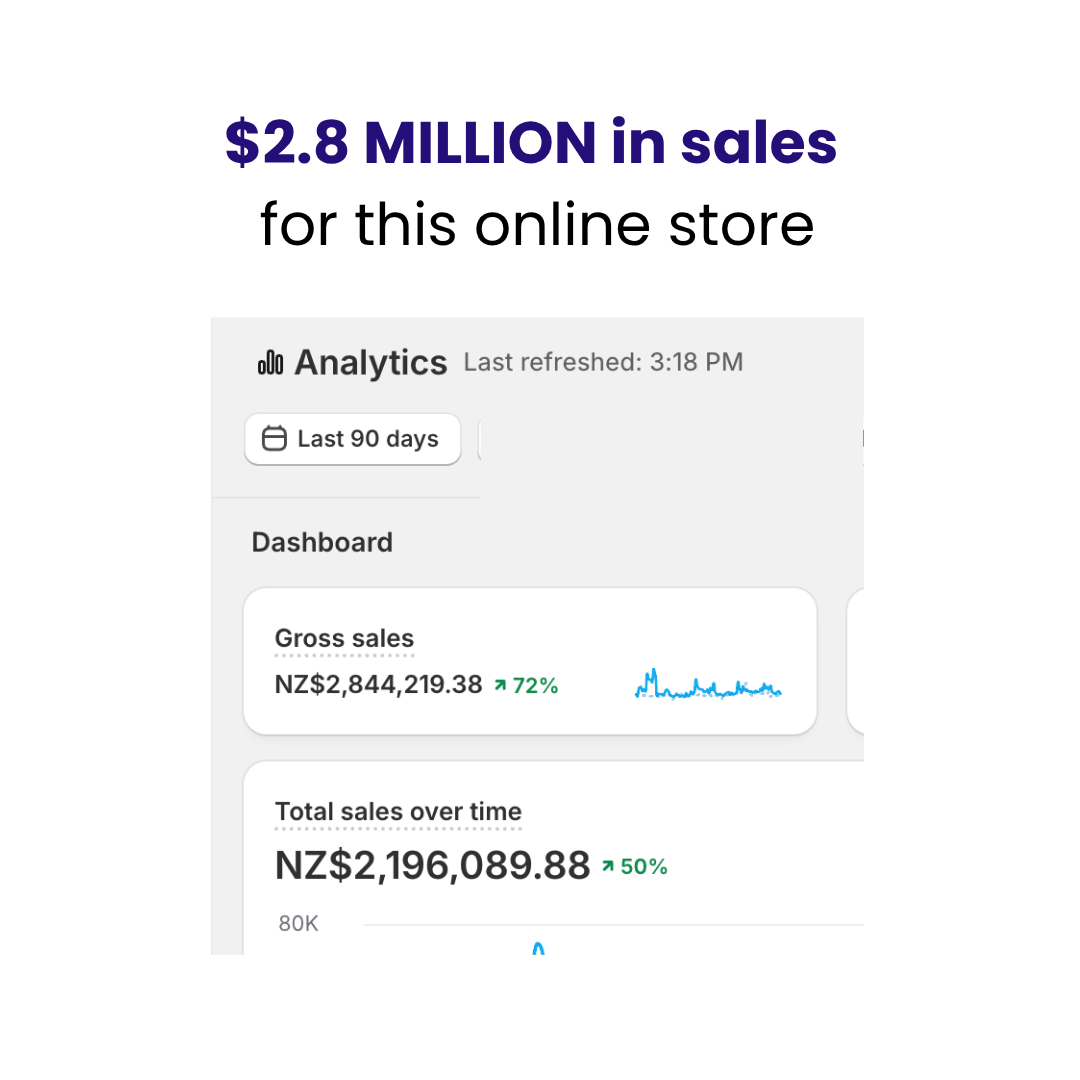 Shopify analytics showing gross sales of $2,844,219.38 over the last 90 days, up 72 percent, for an online store.